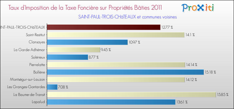 Taux d'imposition de la taxe foncière sur le bati 2011 pour SAINT-PAUL-TROIS-CHâTEAUX et les communes proches Comparaison des taux d'imposition de la taxe foncière sur le bati 2011 pour SAINT-PAUL-TROIS-CHâTEAUX et les communes voisines