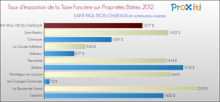 Taux d'imposition de la taxe foncière sur le bati 2012 pour SAINT-PAUL-TROIS-CHâTEAUX et les communes proches Comparaison des taux d'imposition de la taxe foncière sur le bati 2012 pour SAINT-PAUL-TROIS-CHâTEAUX et les communes voisines