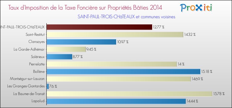 Taux d'imposition de la taxe foncière sur le bati 2014 pour SAINT-PAUL-TROIS-CHâTEAUX et les communes proches Comparaison des taux d'imposition de la taxe foncière sur le bati 2014 pour SAINT-PAUL-TROIS-CHâTEAUX et les communes voisines
