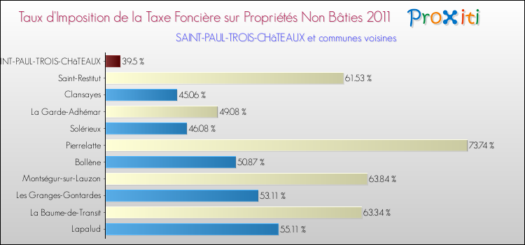 Taux d'imposition de la taxe foncière sur les immeubles et terrains non batis 2011 pour SAINT-PAUL-TROIS-CHâTEAUX et les communes proches Comparaison des taux d'imposition de la taxe foncière sur les immeubles et terrains non batis 2011 pour SAINT-PAUL-TROIS-CHâTEAUX et les communes voisines