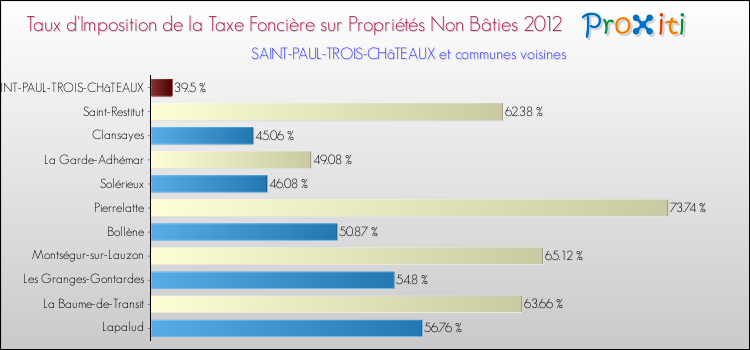 Taux d'imposition de la taxe foncière sur les immeubles et terrains non batis 2012 pour SAINT-PAUL-TROIS-CHâTEAUX et les communes proches Comparaison des taux d'imposition de la taxe foncière sur les immeubles et terrains non batis 2012 pour SAINT-PAUL-TROIS-CHâTEAUX et les communes voisines