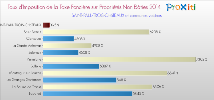 Taux d'imposition de la taxe foncière sur les immeubles et terrains non batis 2014 pour SAINT-PAUL-TROIS-CHâTEAUX et les communes proches Comparaison des taux d'imposition de la taxe foncière sur les immeubles et terrains non batis 2014 pour SAINT-PAUL-TROIS-CHâTEAUX et les communes voisines
