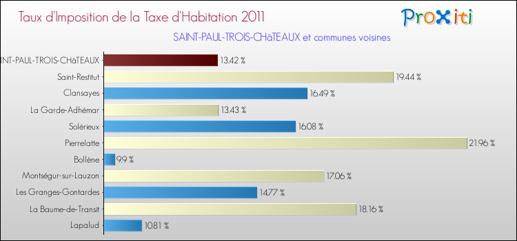 Taux d'imposition de la taxe d'habitation 2011 pour SAINT-PAUL-TROIS-CHâTEAUX et les communes proches Comparaison des taux d'imposition de la taxe d'habitation 2011 pour SAINT-PAUL-TROIS-CHâTEAUX et les communes voisines