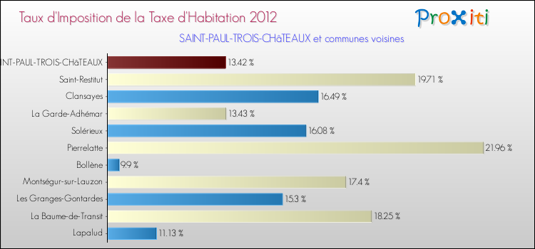 Taux d'imposition de la taxe d'habitation 2012 pour SAINT-PAUL-TROIS-CHâTEAUX et les communes proches Comparaison des taux d'imposition de la taxe d'habitation 2012 pour SAINT-PAUL-TROIS-CHâTEAUX et les communes voisines