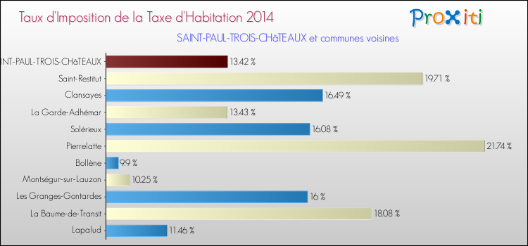 Taux d'imposition de la taxe d'habitation 2014 pour SAINT-PAUL-TROIS-CHâTEAUX et les communes proches Comparaison des taux d'imposition de la taxe d'habitation 2014 pour SAINT-PAUL-TROIS-CHâTEAUX et les communes voisines