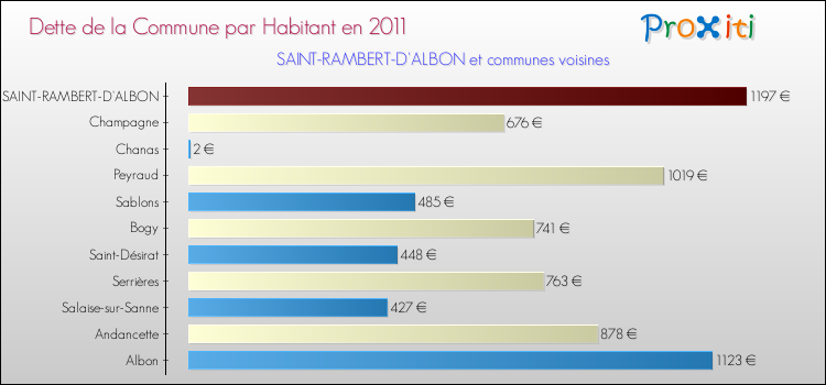 Dette par habitant de la commune en 2011 pour SAINT-RAMBERT-D'ALBON et les communes proches Comparaison de la dette par habitant de la commune en 2011 pour SAINT-RAMBERT-D'ALBON et les communes voisines