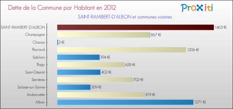 Dette par habitant de la commune en 2012 pour SAINT-RAMBERT-D'ALBON et les communes proches Comparaison de la dette par habitant de la commune en 2012 pour SAINT-RAMBERT-D'ALBON et les communes voisines