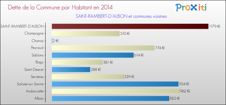 Dette par habitant de la commune en 2014 pour SAINT-RAMBERT-D'ALBON et les communes proches Comparaison de la dette par habitant de la commune en 2014 pour SAINT-RAMBERT-D'ALBON et les communes voisines