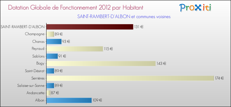 Montant des dotations globales de fonctionnement DGF par Habitant pour SAINT-RAMBERT-D'ALBON et les communes proches Comparaison des des dotations globales de fonctionnement DGF par habitant pour SAINT-RAMBERT-D'ALBON et les communes voisines