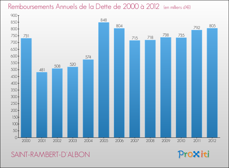 Evolution de l'annuité de la dette pour la commune de SAINT-RAMBERT-D'ALBON de 2000 à 2012 Annuités de la dette pour SAINT-RAMBERT-D'ALBON de 2000 à 2012
