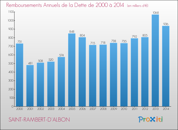 Evolution de l'annuité de la dette pour la commune de SAINT-RAMBERT-D'ALBON de 2000 à 2014 Annuités de la dette pour SAINT-RAMBERT-D'ALBON de 2000 à 2014