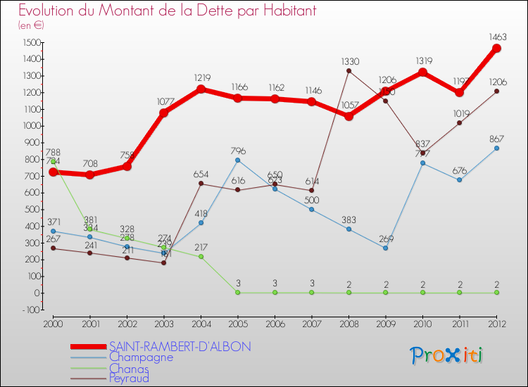 Evolution de la dette par habitant pour la commune de SAINT-RAMBERT-D'ALBON et les communes proches de 2000 à 2012 Comparaison de la dette par habitant pour SAINT-RAMBERT-D'ALBON et les communes voisines de 2000 à 2012
