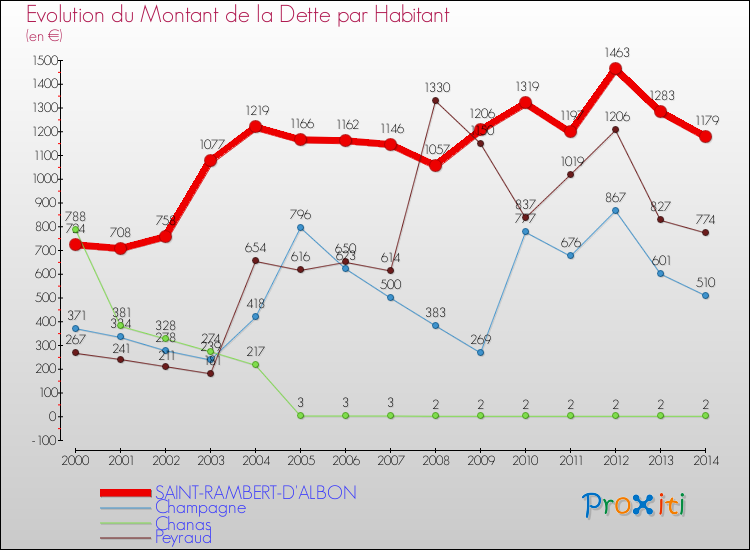 Evolution de la dette par habitant pour la commune de SAINT-RAMBERT-D'ALBON et les communes proches de 2000 à 2014 Comparaison de la dette par habitant pour SAINT-RAMBERT-D'ALBON et les communes voisines de 2000 à 2014