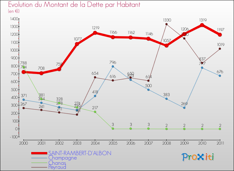 Evolution de la dette par habitant pour la commune de SAINT-RAMBERT-D'ALBON et les communes proches Comparaison de la dette par habitant pour SAINT-RAMBERT-D'ALBON et les communes voisines