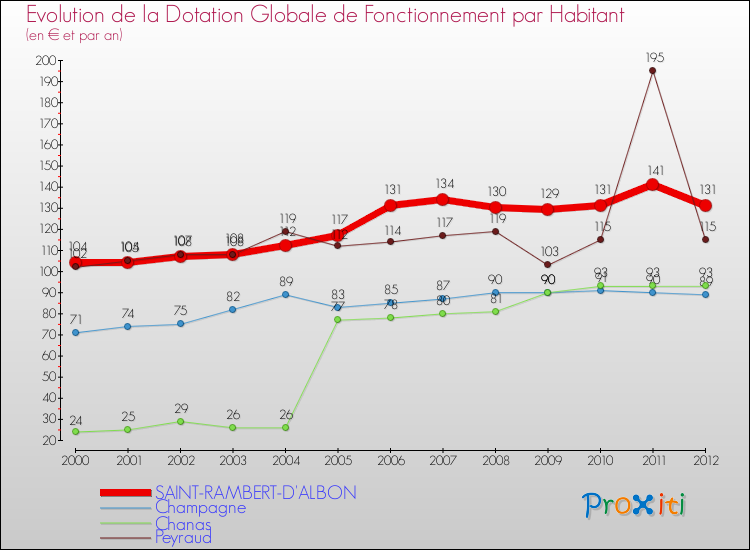 Evolution et montant de la dotation globale de fonctionnement par Habitant pour SAINT-RAMBERT-D'ALBON et les communes proches Comparaison des dotations globales de fonctionnement par habitant pour SAINT-RAMBERT-D'ALBON et les communes voisines