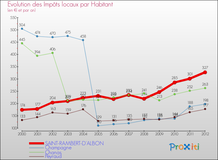 Evolution et montant des impôts locaux par Habitant pour SAINT-RAMBERT-D'ALBON et les communes proches Comparaison des impôts locaux par habitant pour SAINT-RAMBERT-D'ALBON et les communes voisines