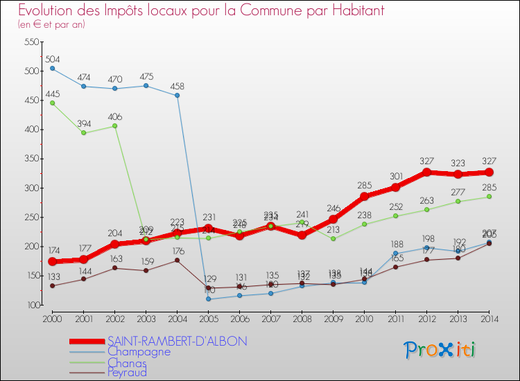 Evolution et montant des impôts locaux par Habitant pour SAINT-RAMBERT-D'ALBON et les communes proches de 2000 à 2014 Comparaison des impôts locaux par habitant pour SAINT-RAMBERT-D'ALBON et les communes voisines de 2000 à 2014