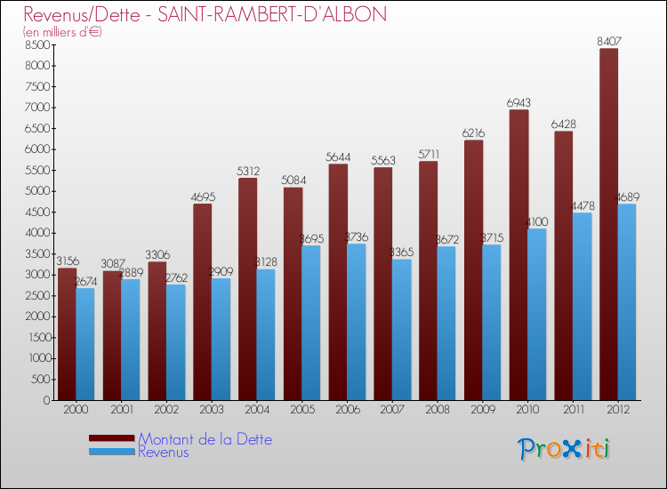 Evolution comparée de la dette et des revenus pour la commune de SAINT-RAMBERT-D'ALBON de 2000 à 2012 Comparaison de la dette et des revenus pour SAINT-RAMBERT-D'ALBON de 2000 à 2012