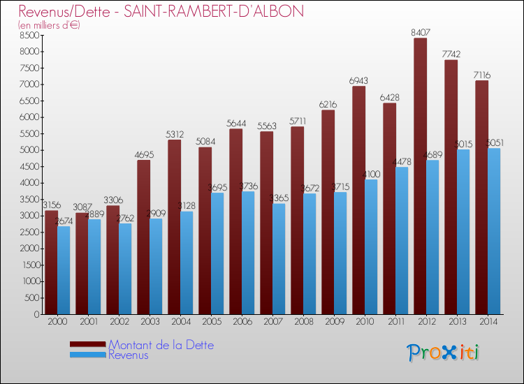 Evolution comparée de la dette et des revenus pour la commune de SAINT-RAMBERT-D'ALBON de 2000 à 2014 Comparaison de la dette et des revenus pour SAINT-RAMBERT-D'ALBON de 2000 à 2014