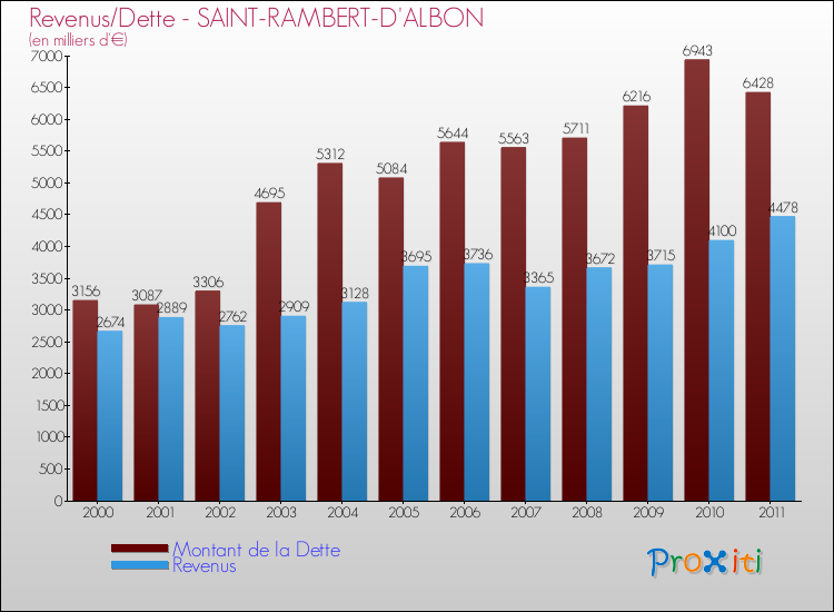 Evolution comparée de la dette et des revenus pour la commune de SAINT-RAMBERT-D'ALBON de 2000 à 2011 Comparaison de la dette et des revenus pour SAINT-RAMBERT-D'ALBON de 2000 à 2011