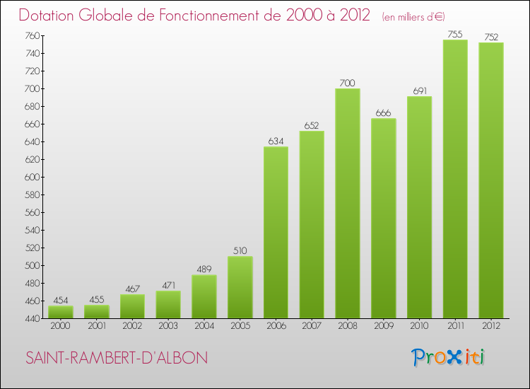 Evolution du montant de la Dotation Globale de Fonctionnement pour la commune de SAINT-RAMBERT-D'ALBON de 2000 à 2012 Evolution du montant de la Dotation Globale de Fonctionnement pour SAINT-RAMBERT-D'ALBON de 2000 à 2012