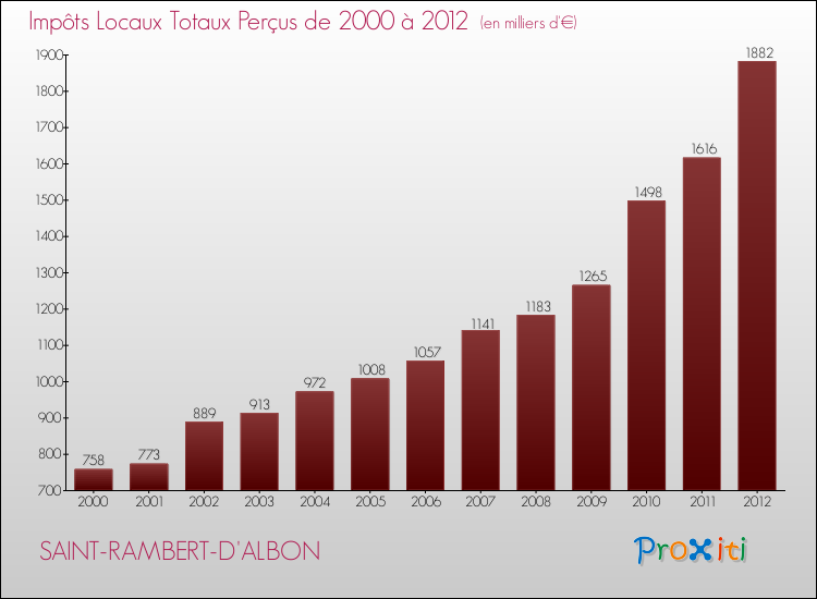 Evolution des Impôts Locaux pour la commune de SAINT-RAMBERT-D'ALBON de 2000 à 2012 Evolution des Impôts Locaux pour SAINT-RAMBERT-D'ALBON de 2000 à 2012