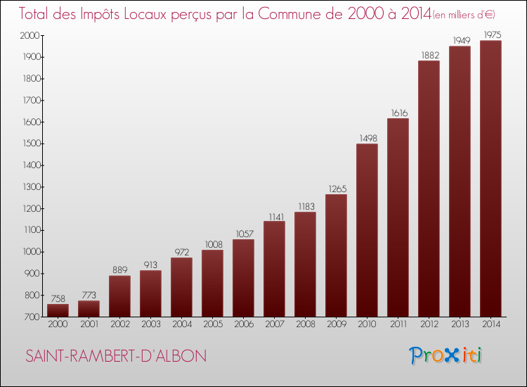 Evolution des Impôts Locaux pour la commune de SAINT-RAMBERT-D'ALBON de 2000 à 2014 Evolution des Impôts Locaux pour SAINT-RAMBERT-D'ALBON de 2000 à 2014