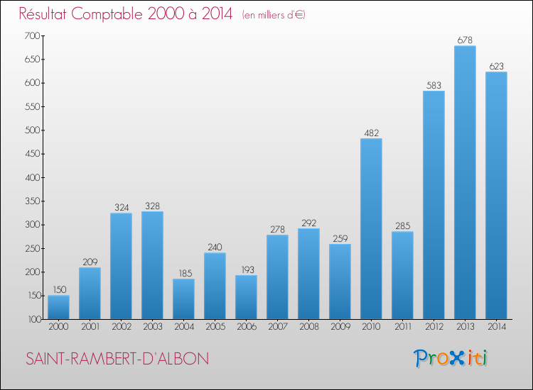 Evolution du résultat comptable pour la commune de SAINT-RAMBERT-D'ALBON de 2000 à 2014 Evolution du résultat comptable pour SAINT-RAMBERT-D'ALBON de 2000 à 2014