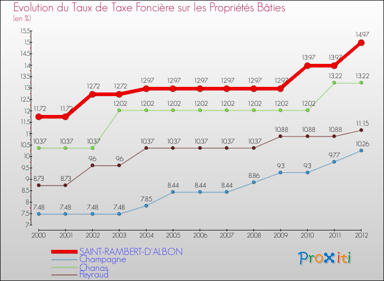 Evolution du taux de la taxe foncière sur le bati pour SAINT-RAMBERT-D'ALBON et les communes proches de 2000 à 2012 Comparaison des taux de taxe foncière sur le bati pour SAINT-RAMBERT-D'ALBON et les communes voisines de 2000 à 2012