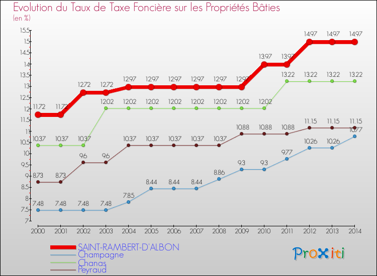 Evolution du taux de la taxe foncière sur le bati pour SAINT-RAMBERT-D'ALBON et les communes proches de 2000 à 2014 Comparaison des taux de taxe foncière sur le bati pour SAINT-RAMBERT-D'ALBON et les communes voisines de 2000 à 2014