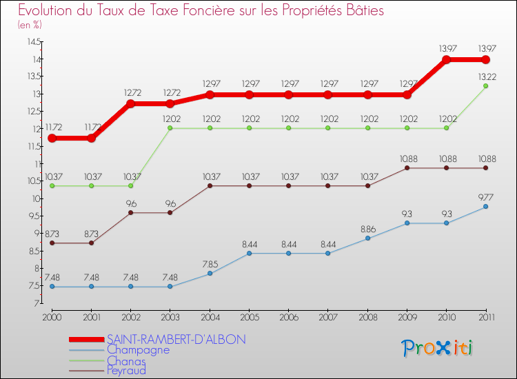 Evolution du taux de la taxe foncière sur le bati pour SAINT-RAMBERT-D'ALBON et les communes proches Comparaison des taux de taxe foncière sur le bati pour SAINT-RAMBERT-D'ALBON et les communes voisines