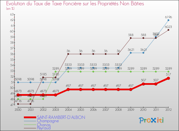 Evolution du taux de la taxe foncière sur les immeubles et terrains non batis pour SAINT-RAMBERT-D'ALBON et les communes proches de 2000 à 2012 Comparaison des taux de la taxe foncière sur les immeubles et terrains non batis pour SAINT-RAMBERT-D'ALBON et les communes voisines de 2000 à 2012