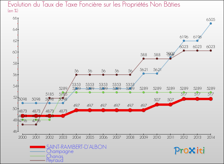 Evolution du taux de la taxe foncière sur les immeubles et terrains non batis pour SAINT-RAMBERT-D'ALBON et les communes proches de 2000 à 2014 Comparaison des taux de la taxe foncière sur les immeubles et terrains non batis pour SAINT-RAMBERT-D'ALBON et les communes voisines de 2000 à 2014