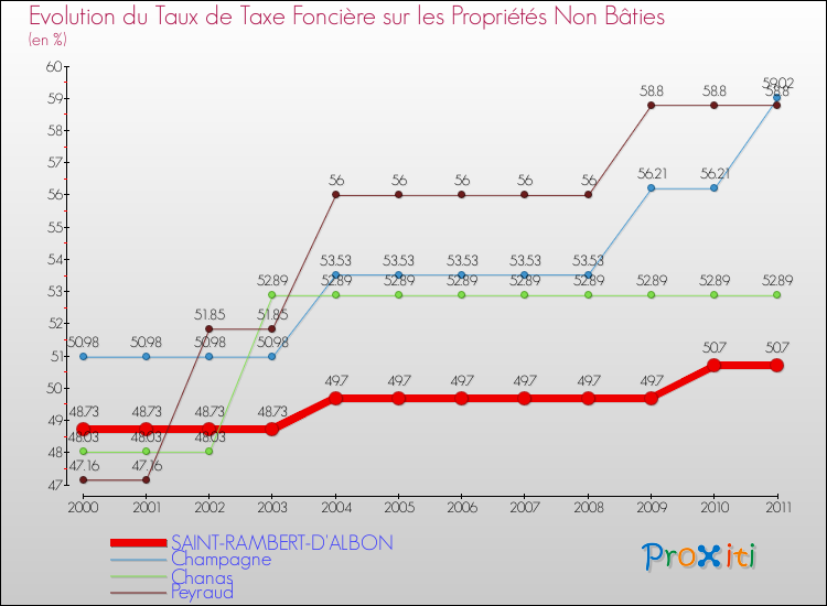 Evolution du taux de la taxe foncière sur les immeubles et terrains non batis pour SAINT-RAMBERT-D'ALBON et les communes proches Comparaison des taux de la taxe foncière sur les immeubles et terrains non batis pour SAINT-RAMBERT-D'ALBON et les communes voisines
