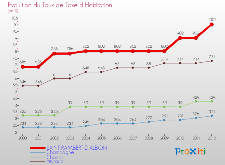 Evolution du taux de la taxe d'habitation pour SAINT-RAMBERT-D'ALBON et les communes proches Comparaison des taux de la taxe d'habitation pour SAINT-RAMBERT-D'ALBON et les communes voisines