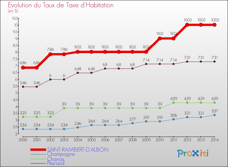 Evolution du taux de la taxe d'habitation pour SAINT-RAMBERT-D'ALBON et les communes proches de 2000 à 2014 Comparaison des taux de la taxe d'habitation pour SAINT-RAMBERT-D'ALBON et les communes voisines de 2000 à 2014