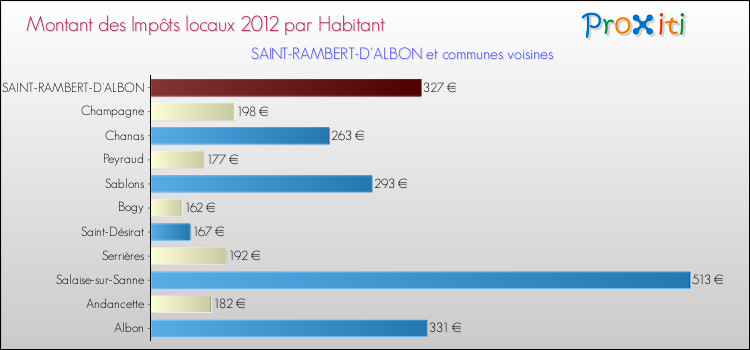 Montant des impôts locaux par Habitant pour SAINT-RAMBERT-D'ALBON et les communes proches Comparaison des impôts locaux par habitant pour SAINT-RAMBERT-D'ALBON et les communes voisines