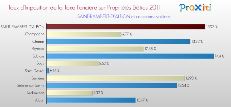 Taux d'imposition de la taxe foncière sur le bati 2011 pour SAINT-RAMBERT-D'ALBON et les communes proches Comparaison des taux d'imposition de la taxe foncière sur le bati 2011 pour SAINT-RAMBERT-D'ALBON et les communes voisines