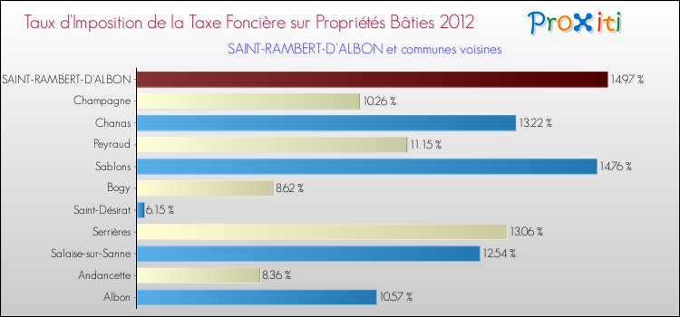 Taux d'imposition de la taxe foncière sur le bati 2012 pour SAINT-RAMBERT-D'ALBON et les communes proches Comparaison des taux d'imposition de la taxe foncière sur le bati 2012 pour SAINT-RAMBERT-D'ALBON et les communes voisines
