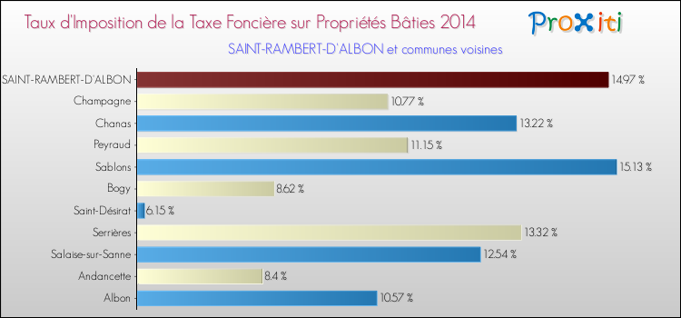 Taux d'imposition de la taxe foncière sur le bati 2014 pour SAINT-RAMBERT-D'ALBON et les communes proches Comparaison des taux d'imposition de la taxe foncière sur le bati 2014 pour SAINT-RAMBERT-D'ALBON et les communes voisines