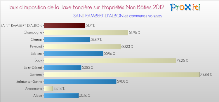 Taux d'imposition de la taxe foncière sur les immeubles et terrains non batis 2012 pour SAINT-RAMBERT-D'ALBON et les communes proches Comparaison des taux d'imposition de la taxe foncière sur les immeubles et terrains non batis 2012 pour SAINT-RAMBERT-D'ALBON et les communes voisines