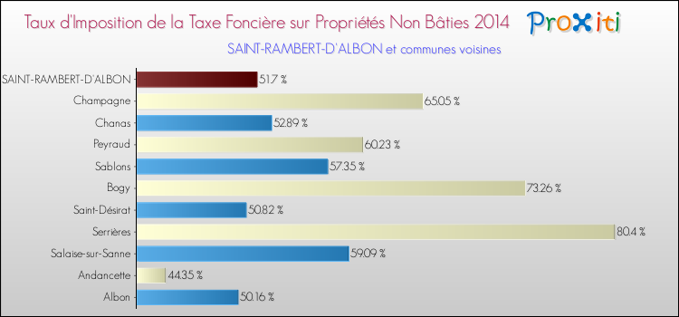 Taux d'imposition de la taxe foncière sur les immeubles et terrains non batis 2014 pour SAINT-RAMBERT-D'ALBON et les communes proches Comparaison des taux d'imposition de la taxe foncière sur les immeubles et terrains non batis 2014 pour SAINT-RAMBERT-D'ALBON et les communes voisines