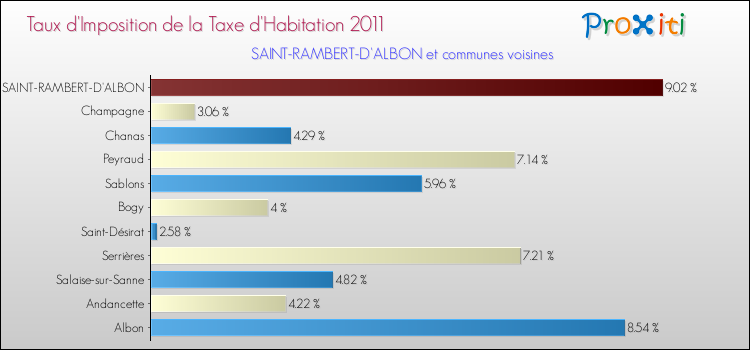 Taux d'imposition de la taxe d'habitation 2011 pour SAINT-RAMBERT-D'ALBON et les communes proches Comparaison des taux d'imposition de la taxe d'habitation 2011 pour SAINT-RAMBERT-D'ALBON et les communes voisines