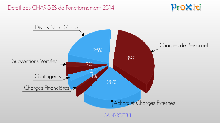Décomposition des Charges de Fonctionnement 2014 de la commune de SAINT-RESTITUT Charges de Fonctionnement 2014 pour la commune de SAINT-RESTITUT
