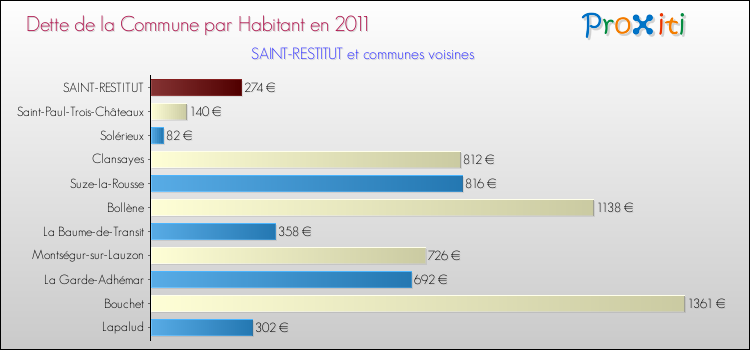 Dette par habitant de la commune en 2011 pour SAINT-RESTITUT et les communes proches Comparaison de la dette par habitant de la commune en 2011 pour SAINT-RESTITUT et les communes voisines