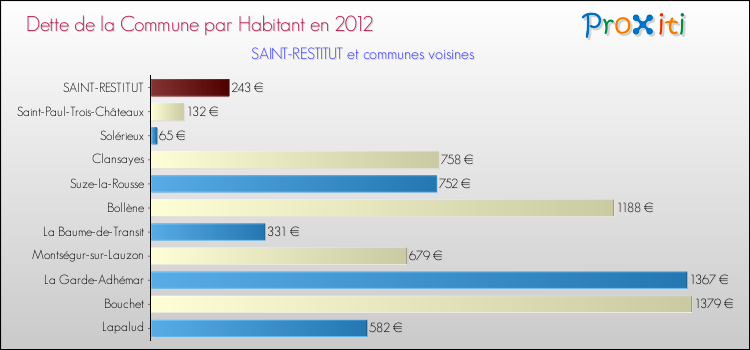 Dette par habitant de la commune en 2012 pour SAINT-RESTITUT et les communes proches Comparaison de la dette par habitant de la commune en 2012 pour SAINT-RESTITUT et les communes voisines