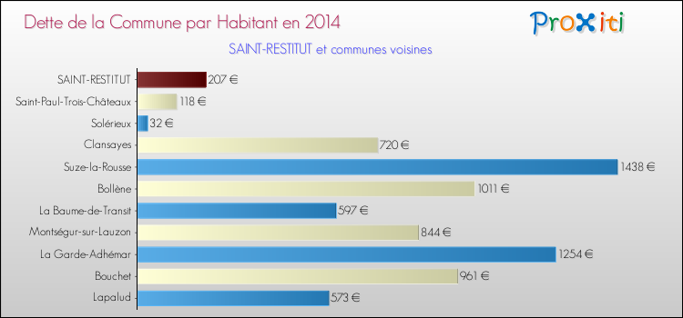 Dette par habitant de la commune en 2014 pour SAINT-RESTITUT et les communes proches Comparaison de la dette par habitant de la commune en 2014 pour SAINT-RESTITUT et les communes voisines