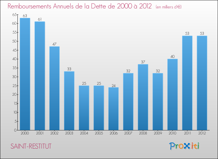 Evolution de l'annuité de la dette pour la commune de SAINT-RESTITUT de 2000 à 2012 Annuités de la dette pour SAINT-RESTITUT de 2000 à 2012