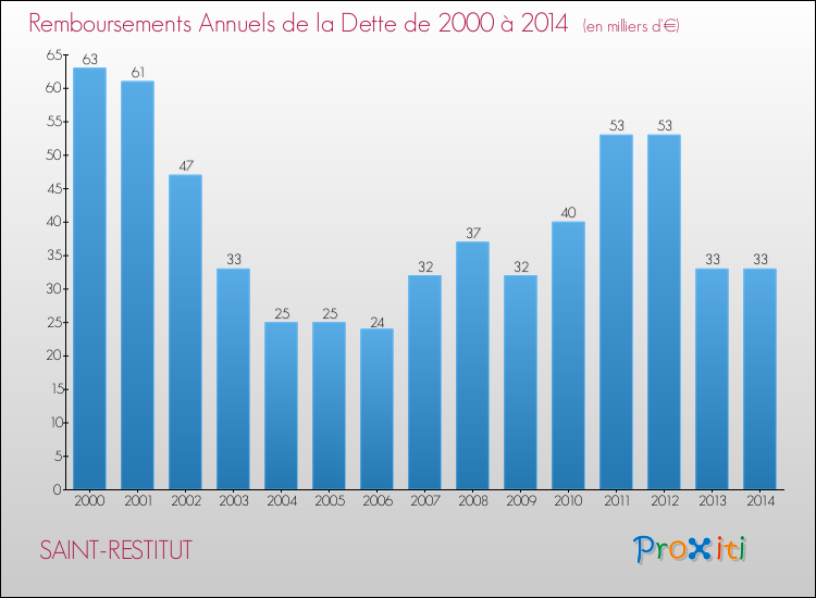 Evolution de l'annuité de la dette pour la commune de SAINT-RESTITUT de 2000 à 2014 Annuités de la dette pour SAINT-RESTITUT de 2000 à 2014