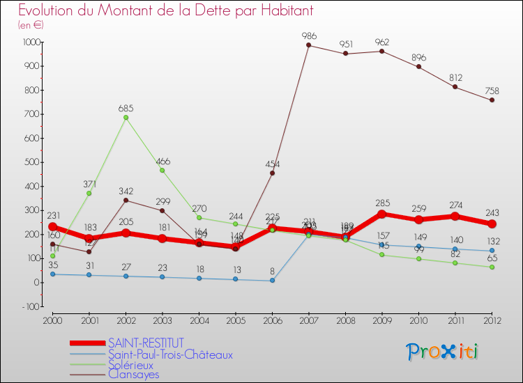 Evolution de la dette par habitant pour la commune de SAINT-RESTITUT et les communes proches de 2000 à 2012 Comparaison de la dette par habitant pour SAINT-RESTITUT et les communes voisines de 2000 à 2012